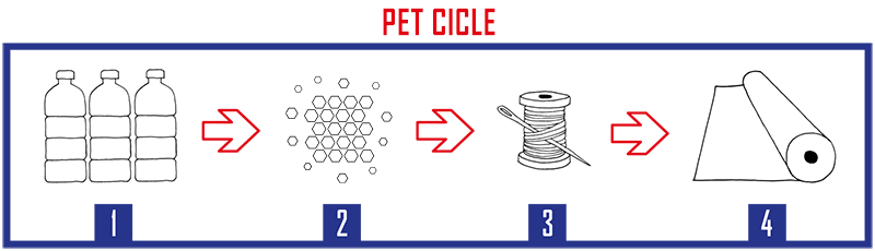 ciclo del PET